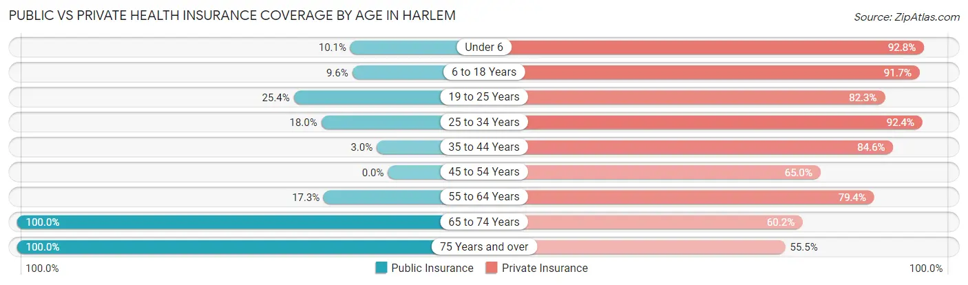 Public vs Private Health Insurance Coverage by Age in Harlem