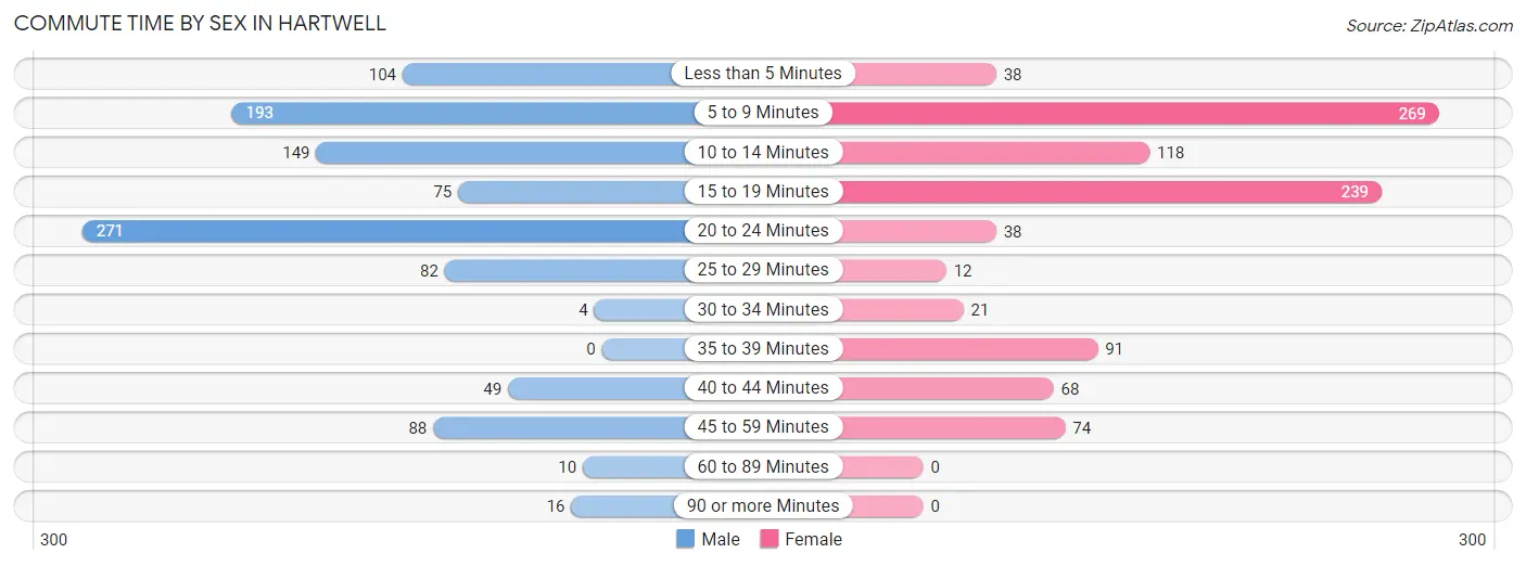 Commute Time by Sex in Hartwell