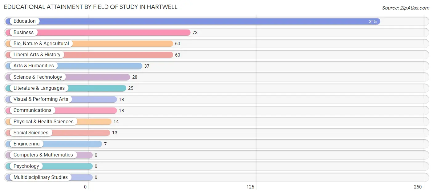 Educational Attainment by Field of Study in Hartwell