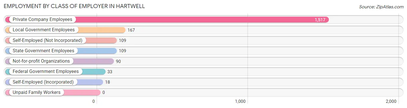 Employment by Class of Employer in Hartwell