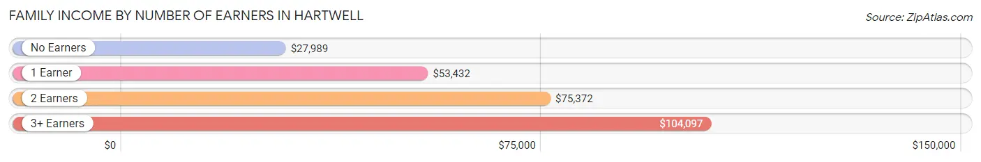 Family Income by Number of Earners in Hartwell