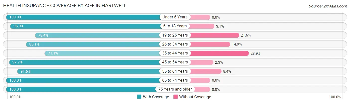 Health Insurance Coverage by Age in Hartwell