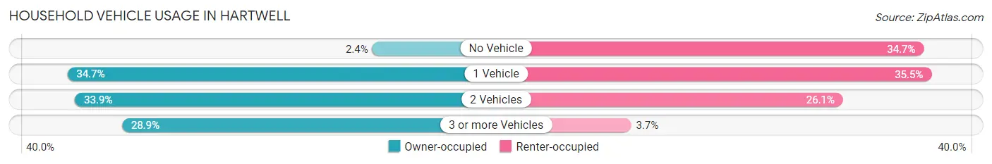 Household Vehicle Usage in Hartwell