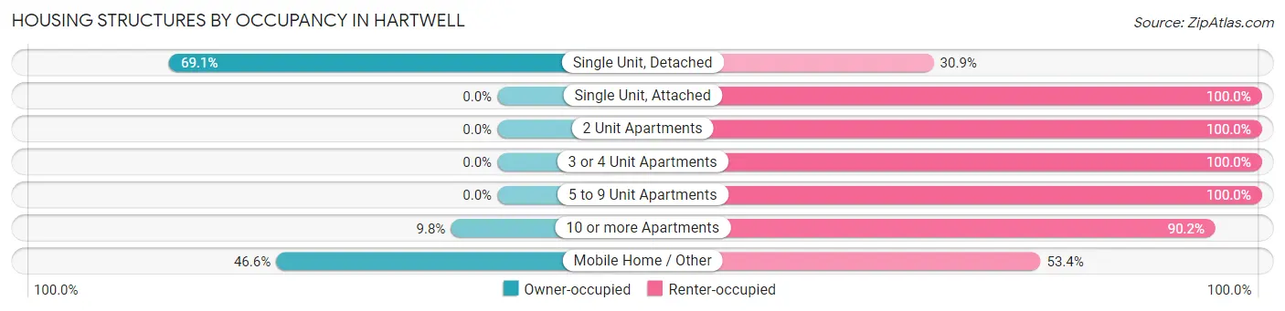 Housing Structures by Occupancy in Hartwell
