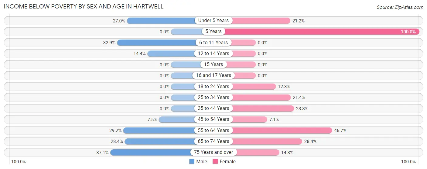 Income Below Poverty by Sex and Age in Hartwell