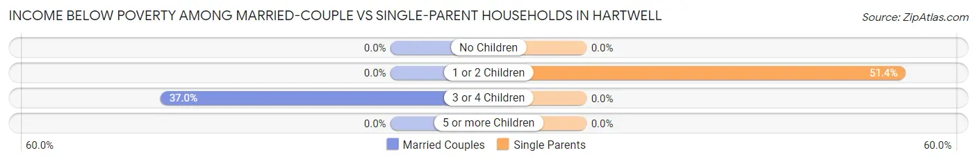 Income Below Poverty Among Married-Couple vs Single-Parent Households in Hartwell