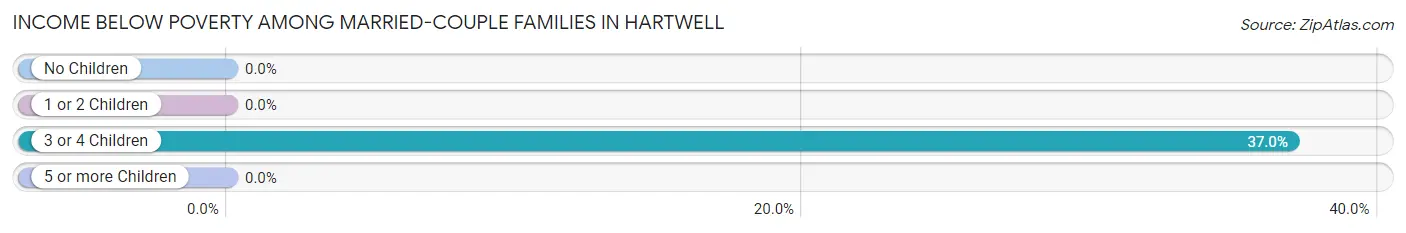 Income Below Poverty Among Married-Couple Families in Hartwell