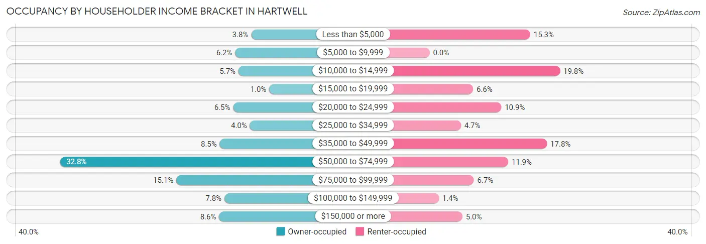 Occupancy by Householder Income Bracket in Hartwell