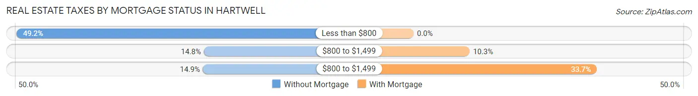 Real Estate Taxes by Mortgage Status in Hartwell