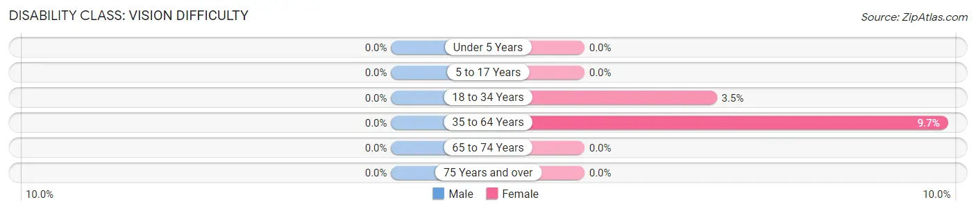 Disability in Hartwell: <span>Vision Difficulty</span>