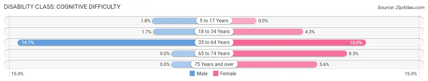 Disability in Hawkinsville: <span>Cognitive Difficulty</span>