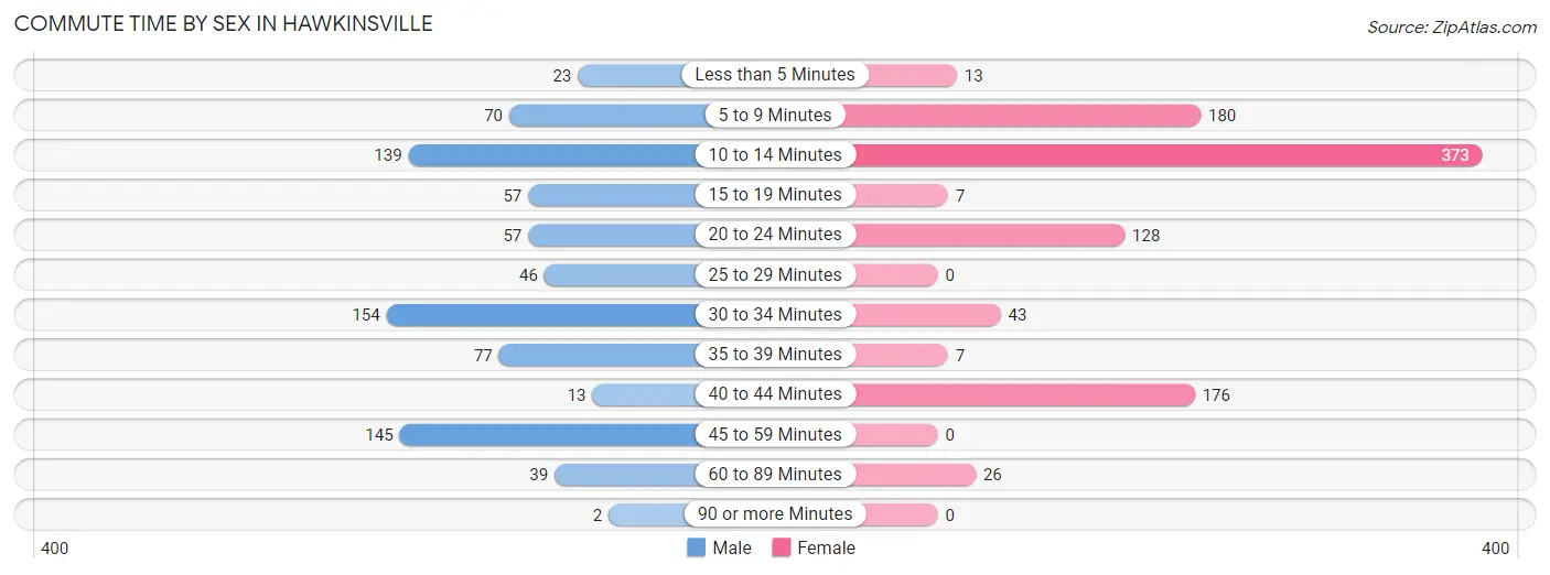 Commute Time by Sex in Hawkinsville