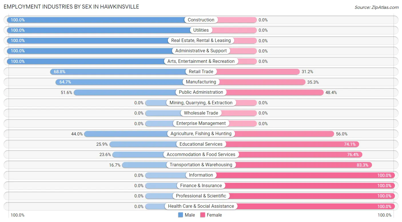 Employment Industries by Sex in Hawkinsville