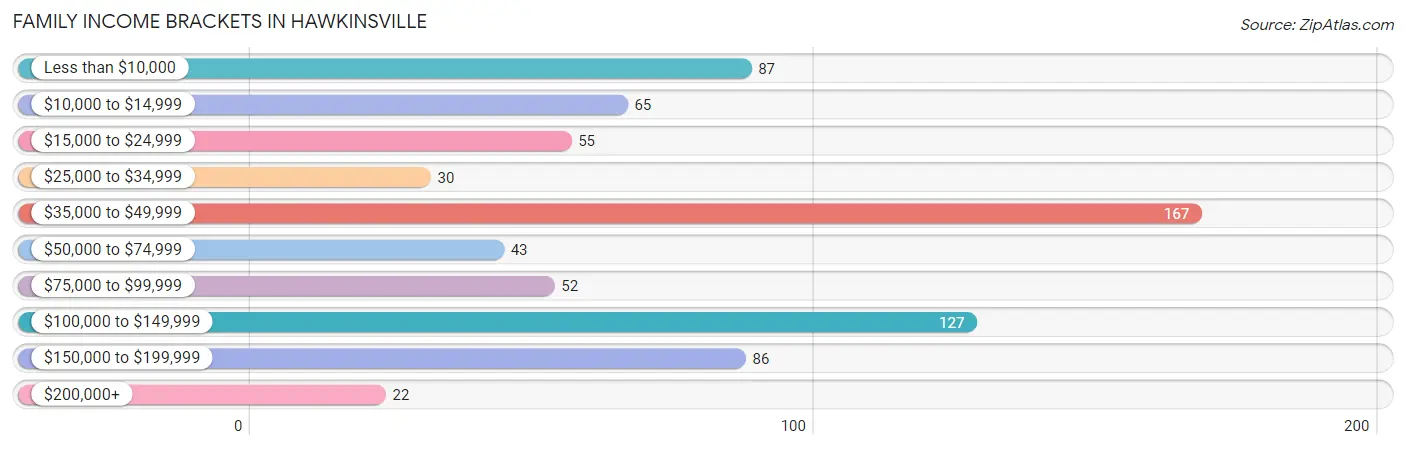 Family Income Brackets in Hawkinsville