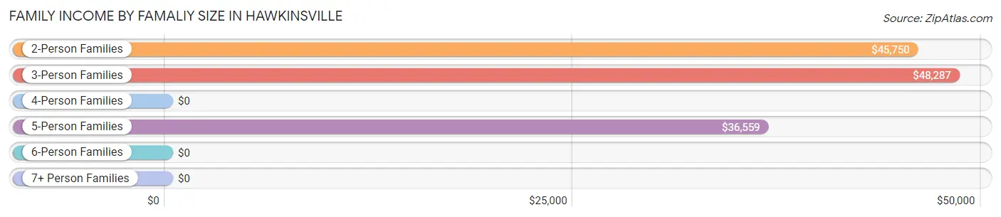 Family Income by Famaliy Size in Hawkinsville