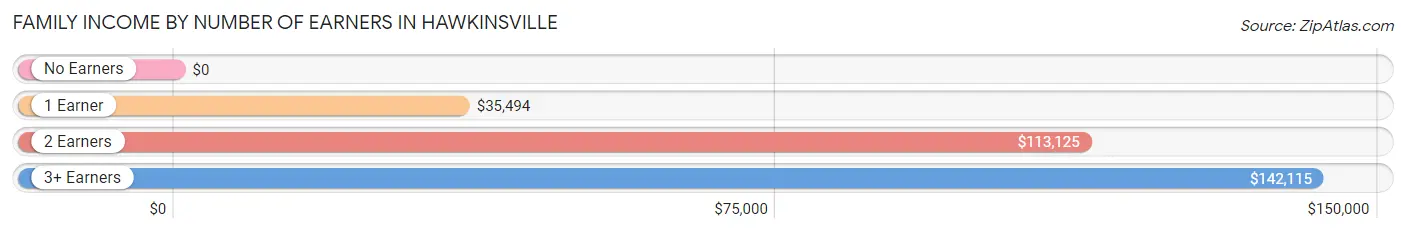 Family Income by Number of Earners in Hawkinsville