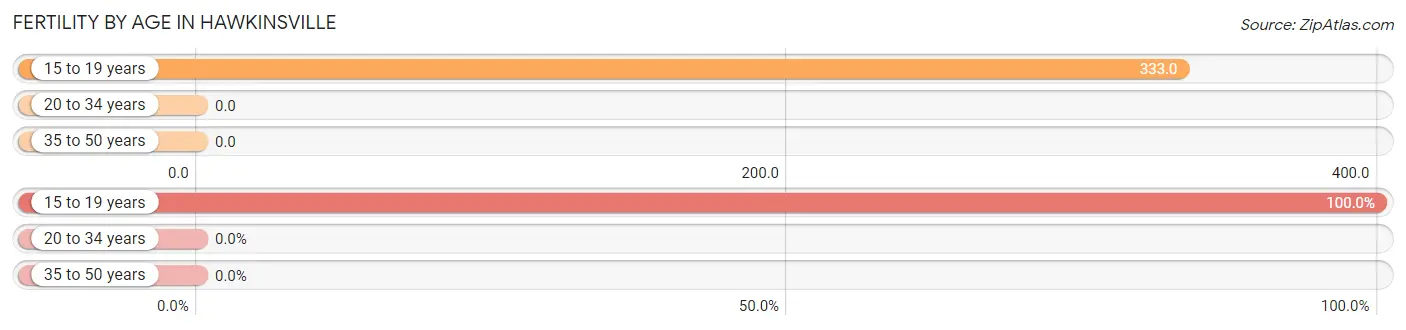 Female Fertility by Age in Hawkinsville