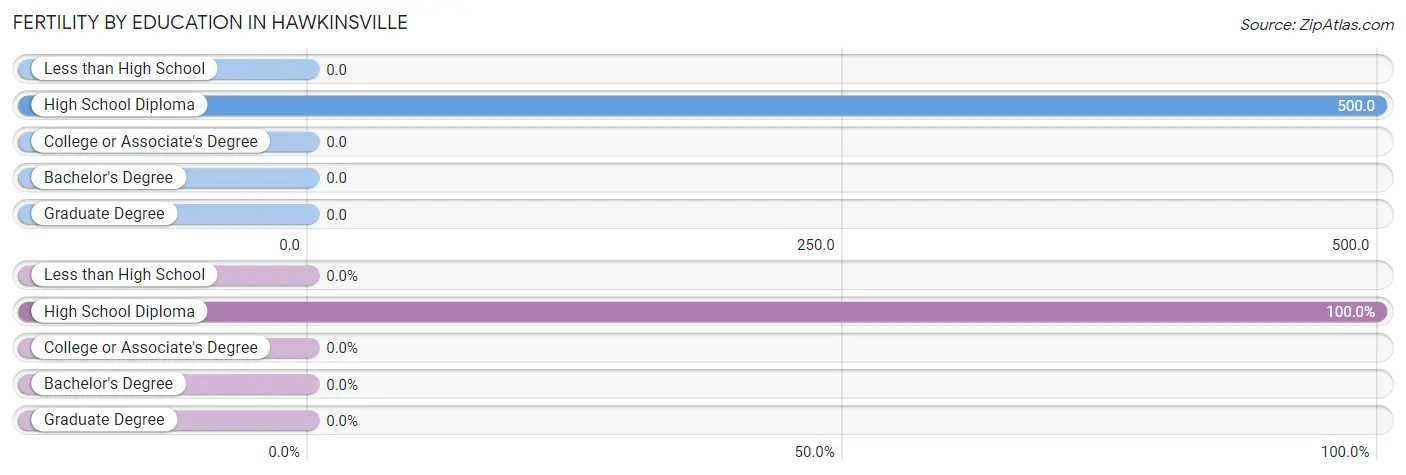 Female Fertility by Education Attainment in Hawkinsville