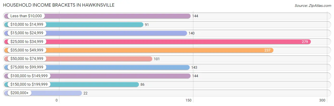 Household Income Brackets in Hawkinsville
