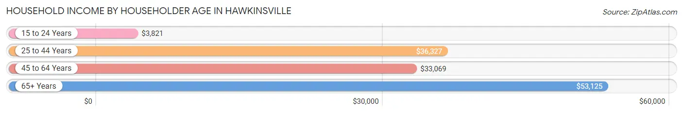 Household Income by Householder Age in Hawkinsville