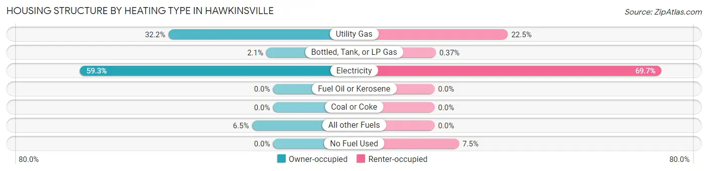 Housing Structure by Heating Type in Hawkinsville