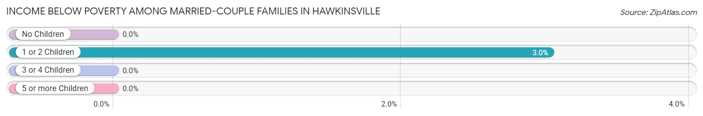 Income Below Poverty Among Married-Couple Families in Hawkinsville