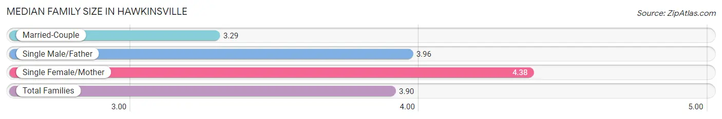 Median Family Size in Hawkinsville