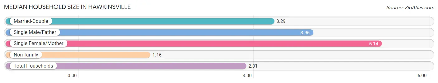 Median Household Size in Hawkinsville