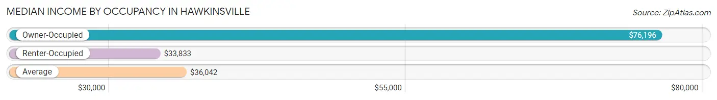 Median Income by Occupancy in Hawkinsville