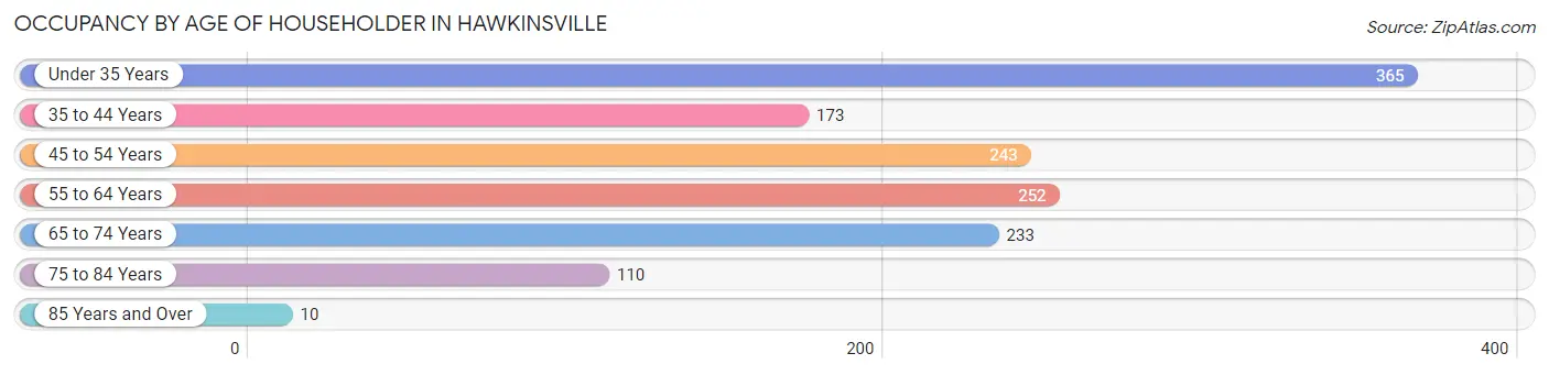 Occupancy by Age of Householder in Hawkinsville