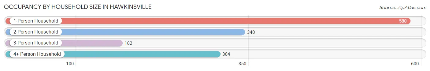 Occupancy by Household Size in Hawkinsville