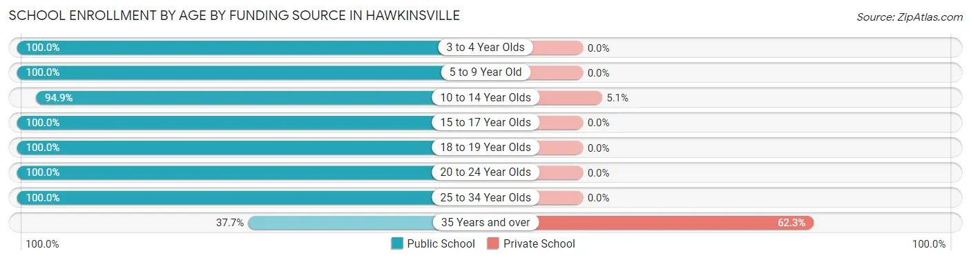 School Enrollment by Age by Funding Source in Hawkinsville