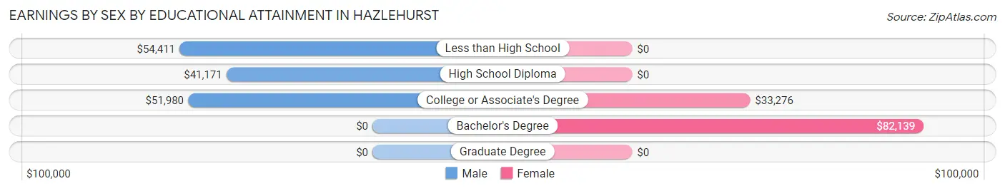 Earnings by Sex by Educational Attainment in Hazlehurst