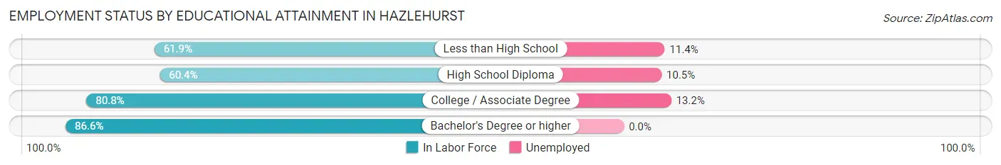 Employment Status by Educational Attainment in Hazlehurst