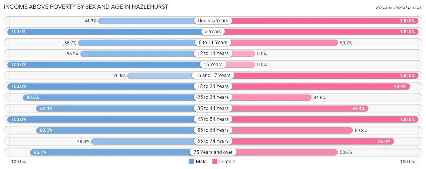 Income Above Poverty by Sex and Age in Hazlehurst