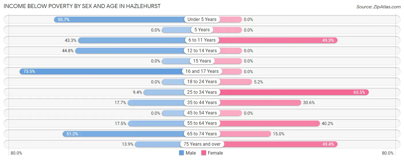 Income Below Poverty by Sex and Age in Hazlehurst