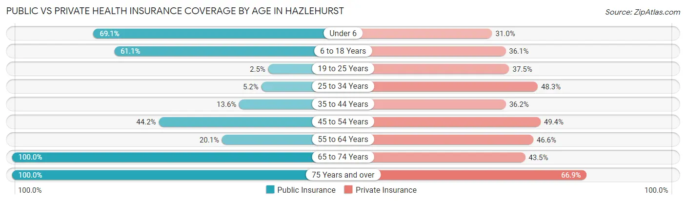 Public vs Private Health Insurance Coverage by Age in Hazlehurst
