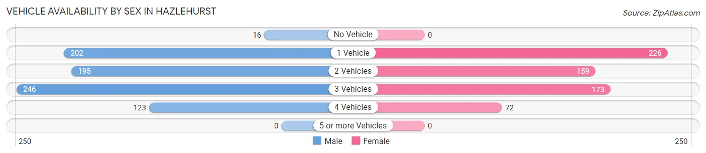 Vehicle Availability by Sex in Hazlehurst