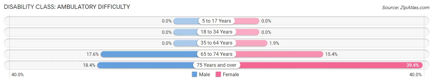 Disability in Helen: <span>Ambulatory Difficulty</span>