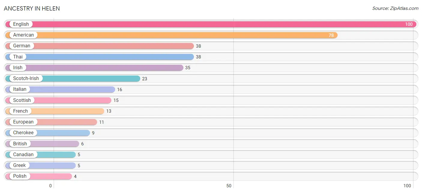 Ancestry in Helen