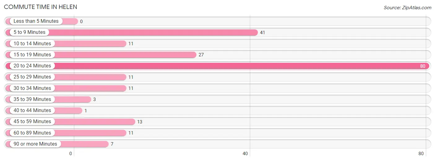 Commute Time in Helen