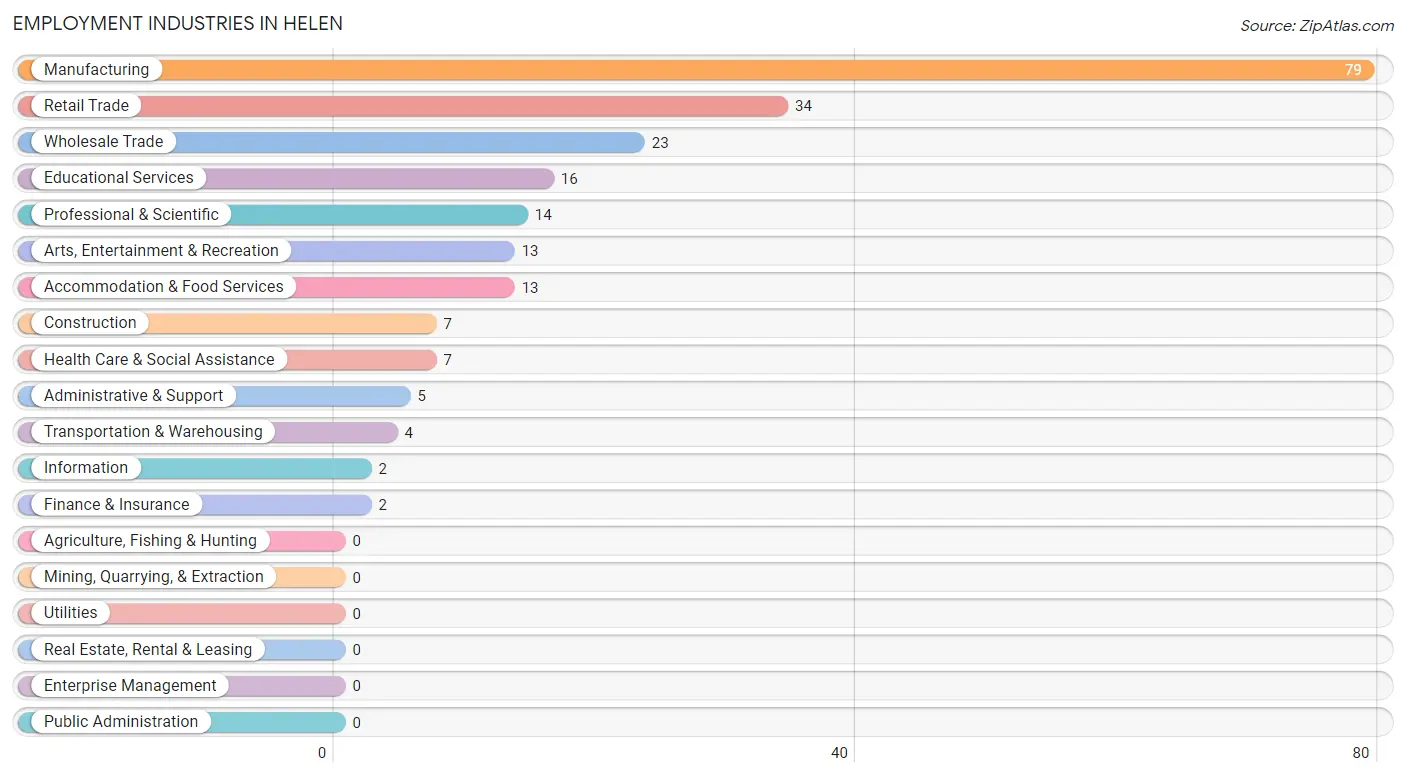 Employment Industries in Helen