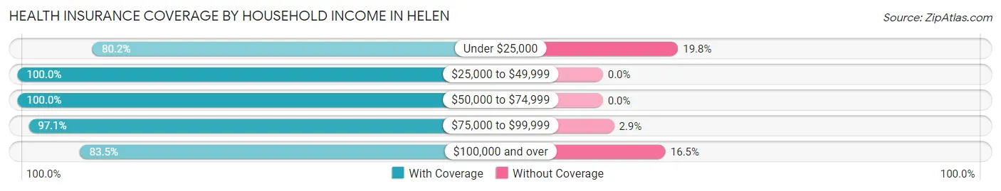 Health Insurance Coverage by Household Income in Helen