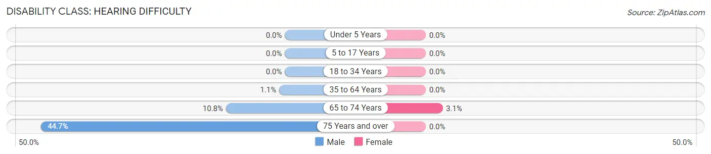 Disability in Helen: <span>Hearing Difficulty</span>