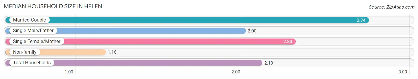 Median Household Size in Helen