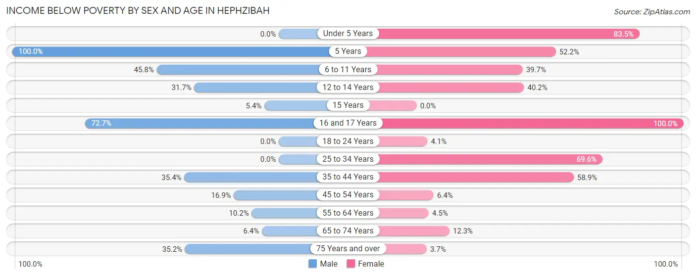 Income Below Poverty by Sex and Age in Hephzibah