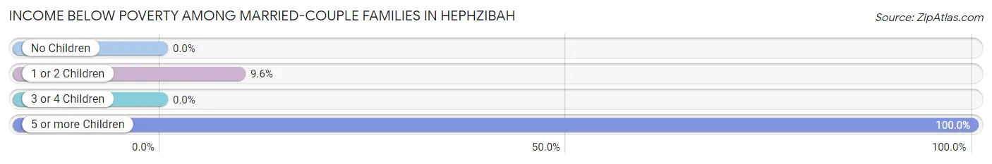 Income Below Poverty Among Married-Couple Families in Hephzibah