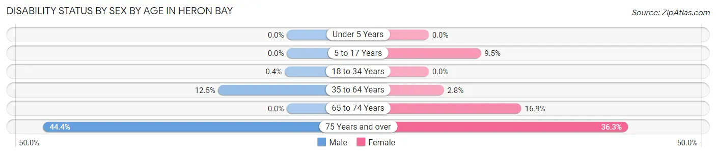Disability Status by Sex by Age in Heron Bay