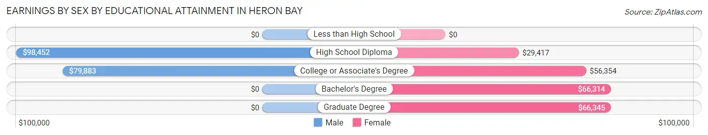 Earnings by Sex by Educational Attainment in Heron Bay