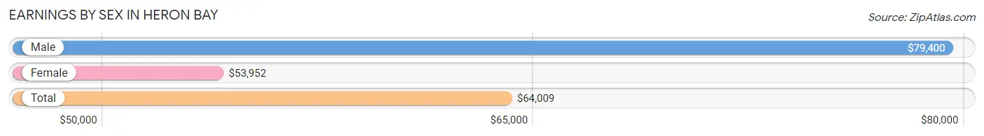 Earnings by Sex in Heron Bay